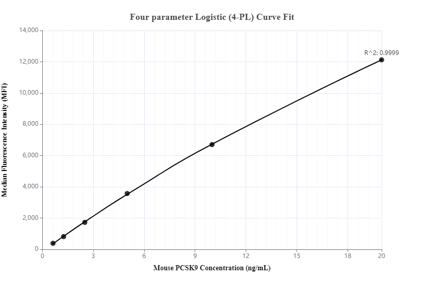 Cytometric bead array standard curve of MP00059-1, Mouse PCSK9 Recombinant Matched Antibody Pair, PBS Only. Capture antibody: 83004-1-PBS. Detection antibody: 83004-2-PBS. Standard: Eg0640. Range: 0.625-20 ng/mL.